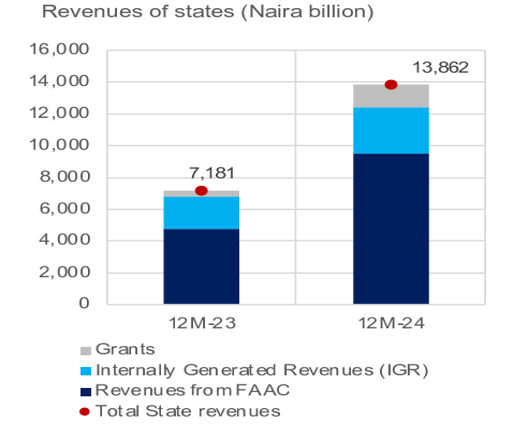 States revenue