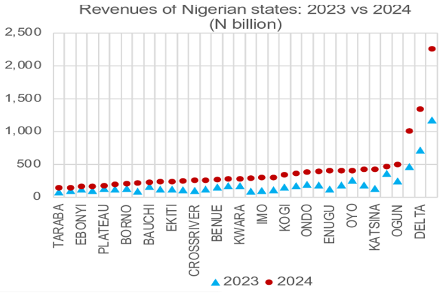 Nigerian States Revenue 