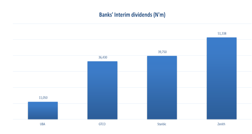Banks Interim Dividend