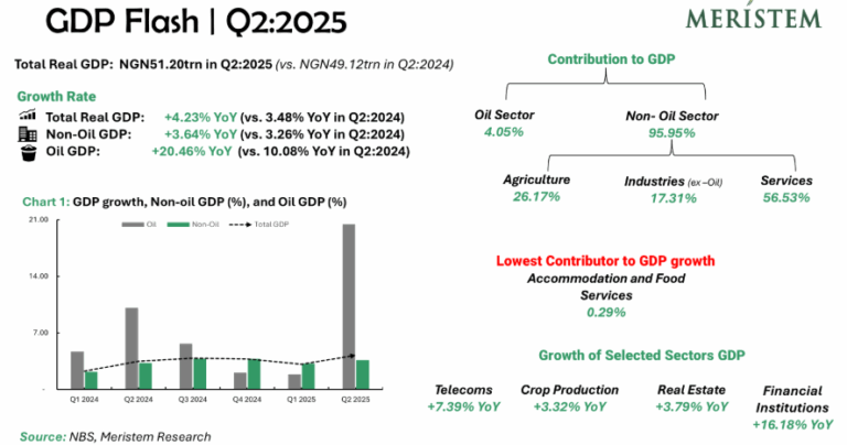Nigeria GDP
