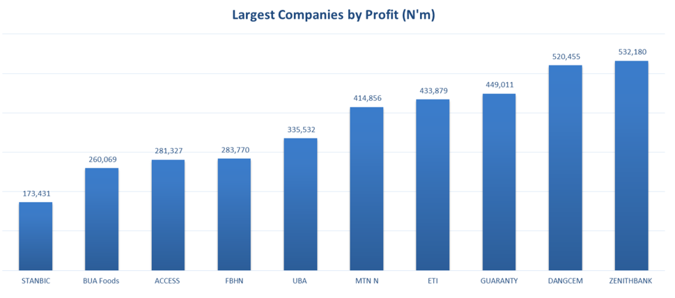 Nigeria's Most Profitable Companies