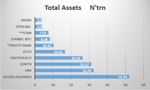 Nigeria’s Largest Banks