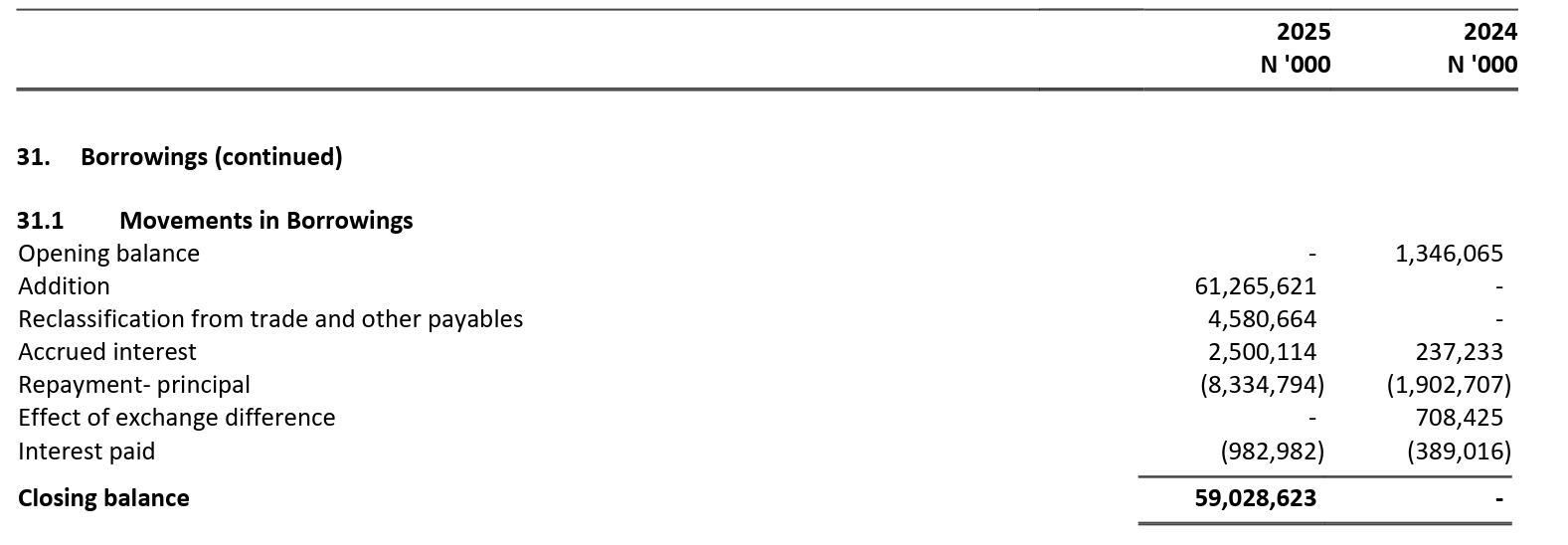 Champion Breweries' Profit