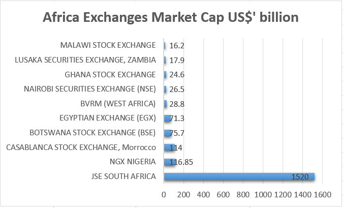 Top 10 African Stock Exchanges
