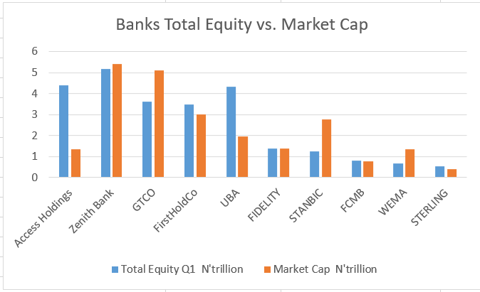 Deep Book-Value Discounts Set Up ₦6 Trillion Rally Opportunity For UBA, Access