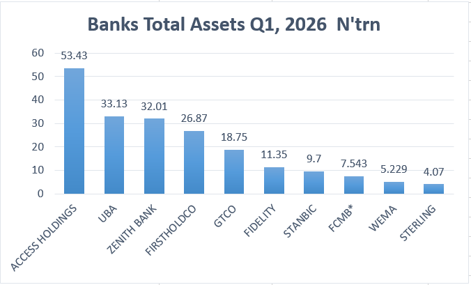 Top 10 Nigerian Banks’ Assets