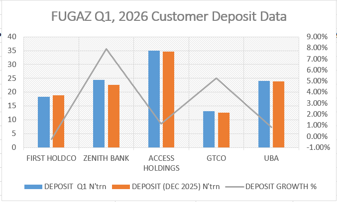 Nigerian Tier-1 Banks Customer Deposits