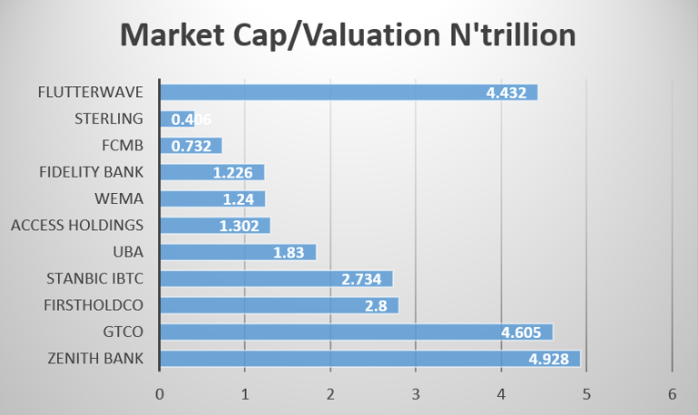 Flutterwave Nigeria’s Biggest Banks