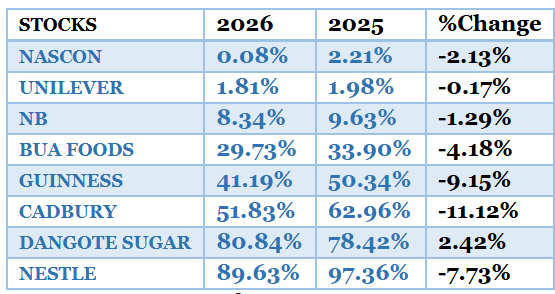 Nestlé, Dangote Sugar