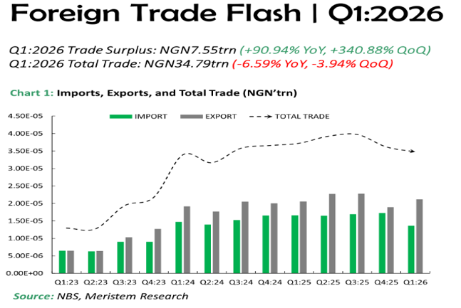 Nigeria Trade Surplus
