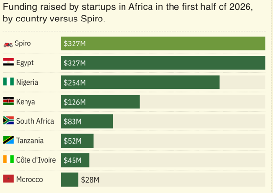 African Startup Funding