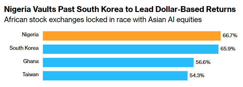 Nigerian Stocks South Korea