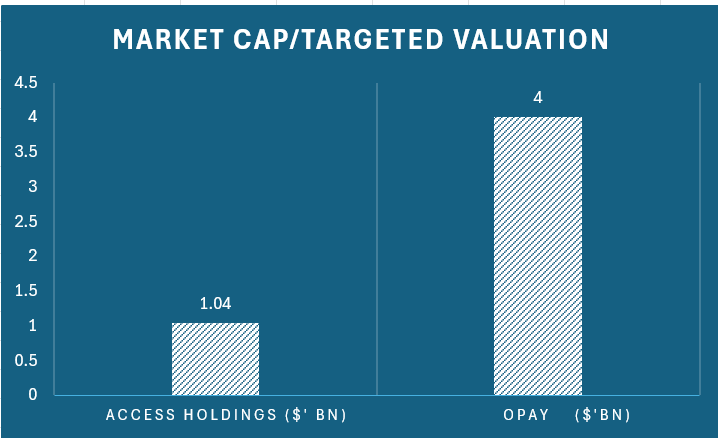Access Bank’s $1.2 Billion International Expansion OPAY