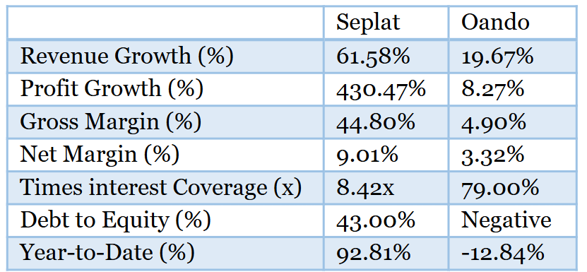 Seplat Vs. Oando: Key Financial Metrics for HY’26