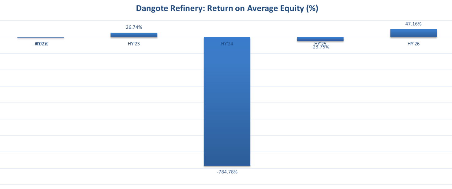 Dangote Refinery Financial Health 
