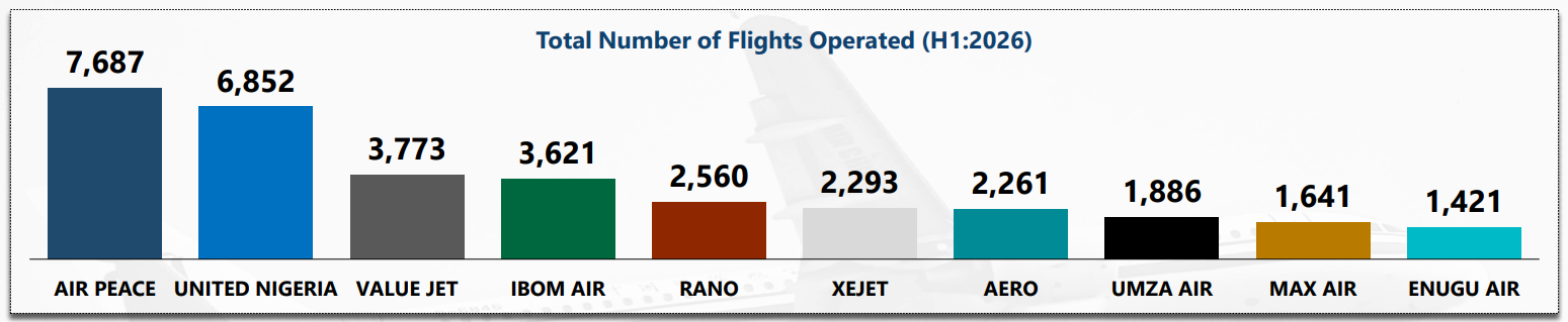Air Peace and United Nigeria Domestic Flights