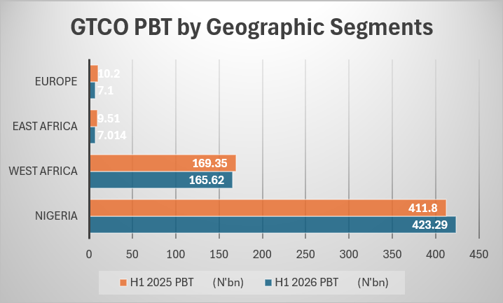 GTCO’s West, East Africa and UK Profit Slip