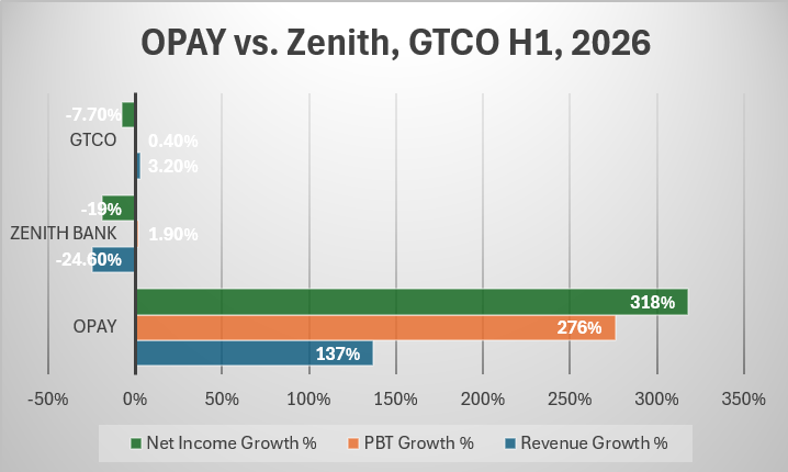 OPay's Profit Zenith and GTCO