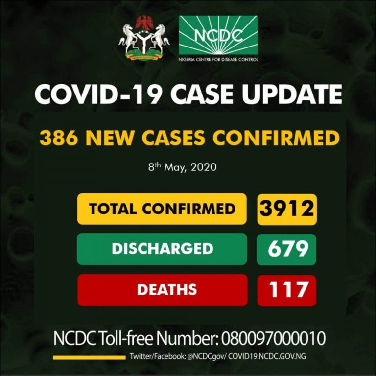 Nigeria Records 386 New Cases of Coronavirus, Total Now 3912