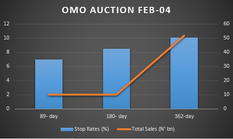 Nigeria Central Bank Seeks to Re-ignite Carry Trade as OMO Yields Creep Higher
