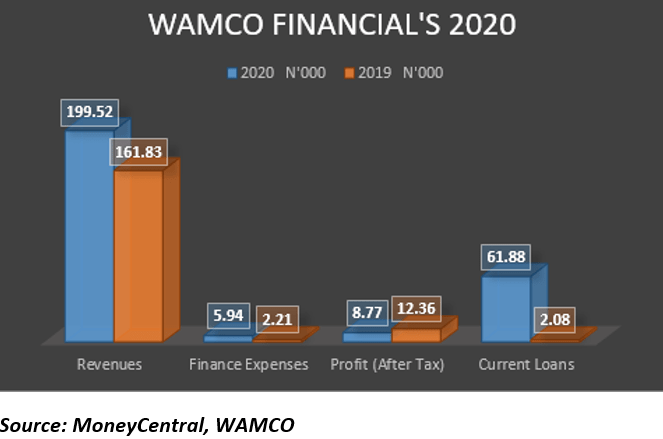WAMCO 2020 Topline Sales up 23% Despite Severe Headwinds