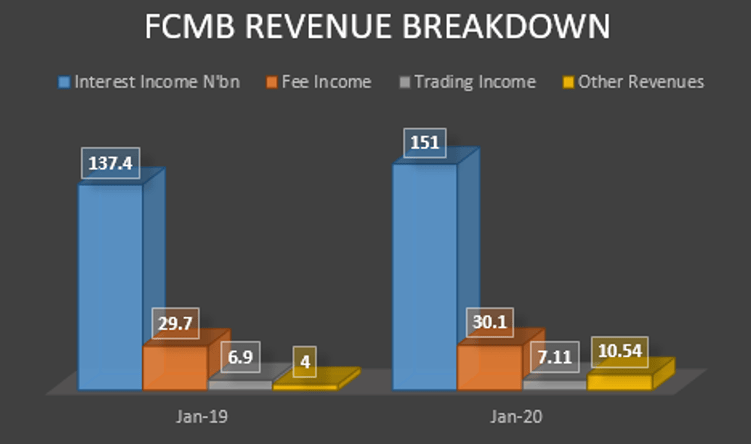 FCMB Profit Jumps 13 % on Higher Interest Income, Other Revenues