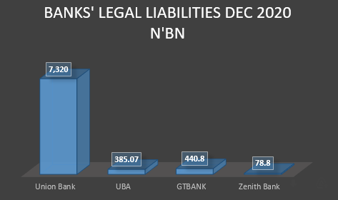 Union Banks N7.32 trillion Legal Liability Turns Key Audit Matter