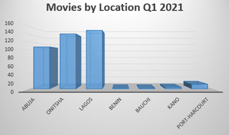Nigerian Movie Production Jumps 477% as Lagos, Onitsha top Locations