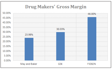 Drug makers
