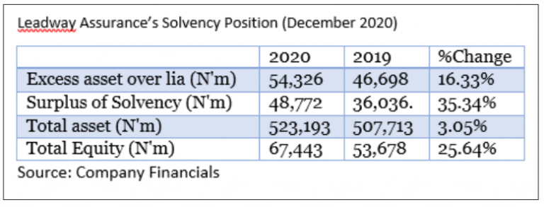 Solvency Ratio for Leadway Assurance Remains Strong at 978%