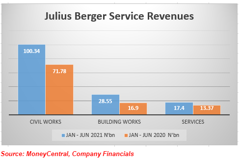 Julius Berger’s Half Year Profit Already 280% Higher Than FY 2020