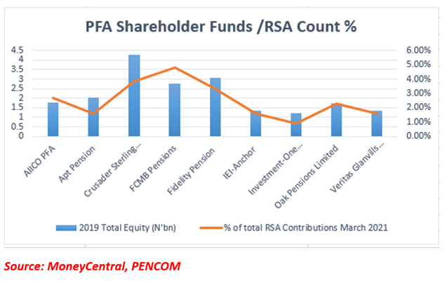 PFAs Scramble to Meet New N5bn Capital Requirement as M&A’s Surge