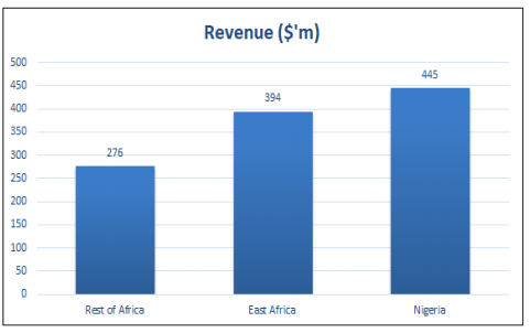 Nigeria Remains Airtel Africa’s Largest Market 