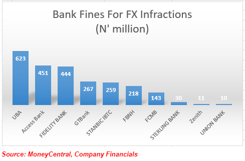 Access, Zenith, Stanbic, First Bank others pay N2.45bn fines for FX infractions