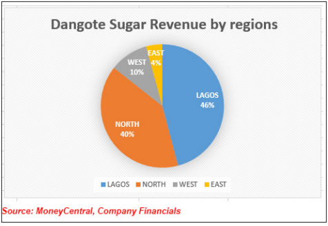 Dangote Sugar Still Profitable as Input Costs Surge