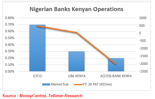 GTCO, Access to Buy Tier-3 Kenya Banks to Increase Market Share