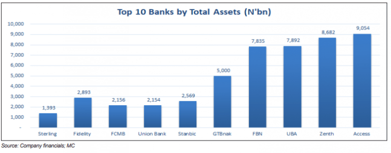 Top 10 Nigerian Banks by Total Assets
