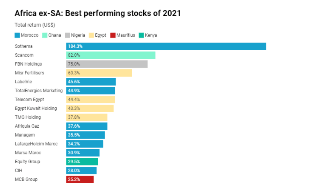 Africa’s Best-Performing Stocks of 2021 Include FBN Holdings, MTN Ghana