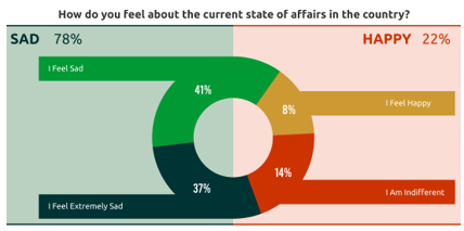 78% of Nigerians Feel Sad About State of Affairs in the Country – API Poll